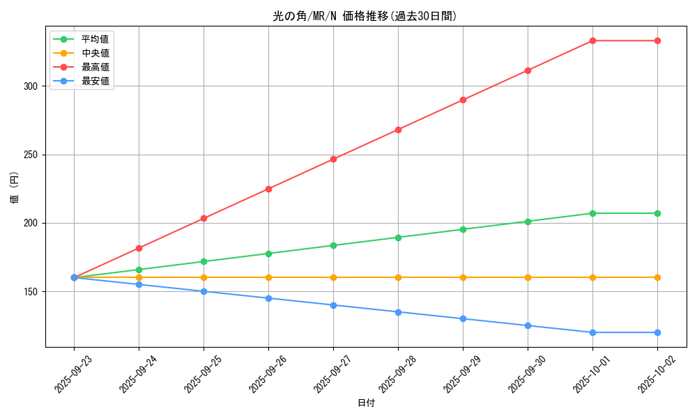 card_12832_series_33795_rarity_1_graph