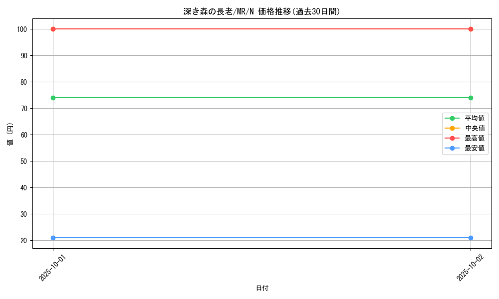 card_12834_series_33795_rarity_1_graph