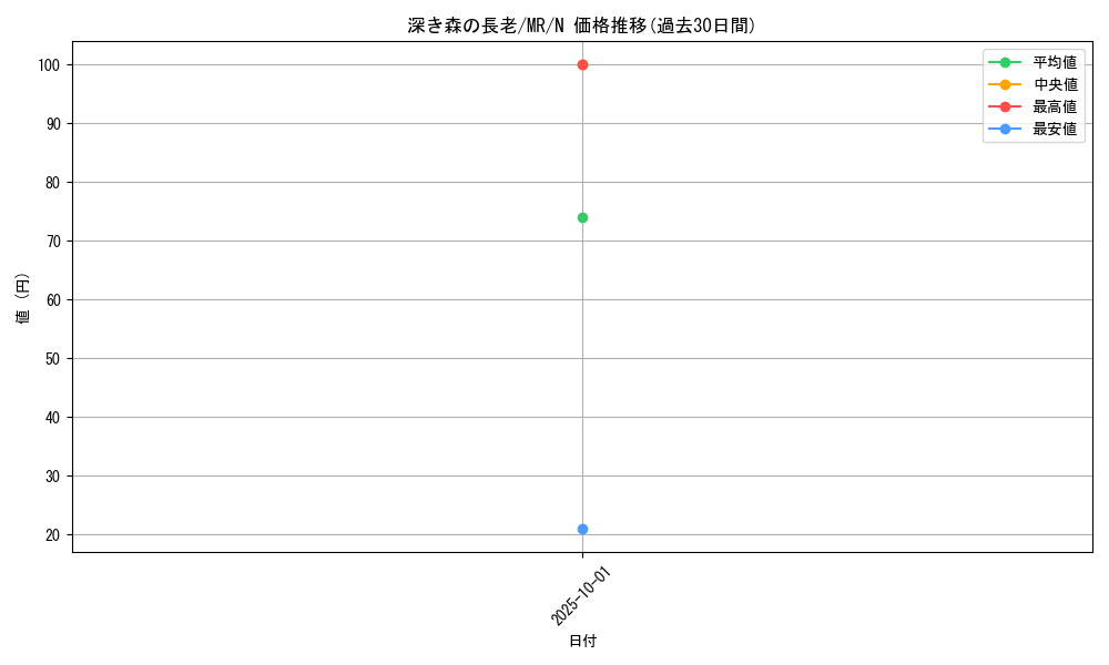 card_12834_series_33795_rarity_1_graph