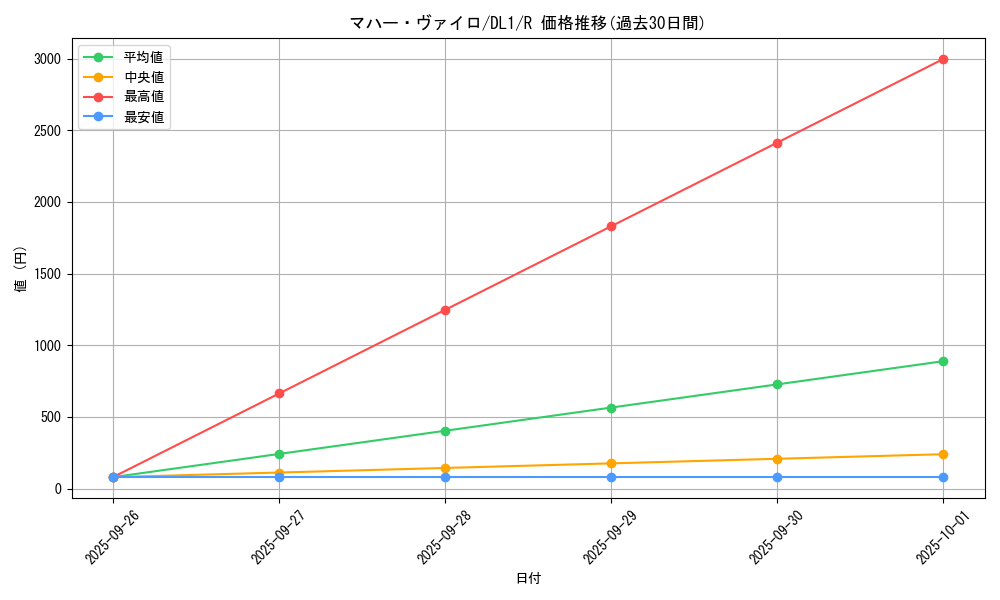card_12838_series_32215_rarity_62_graph