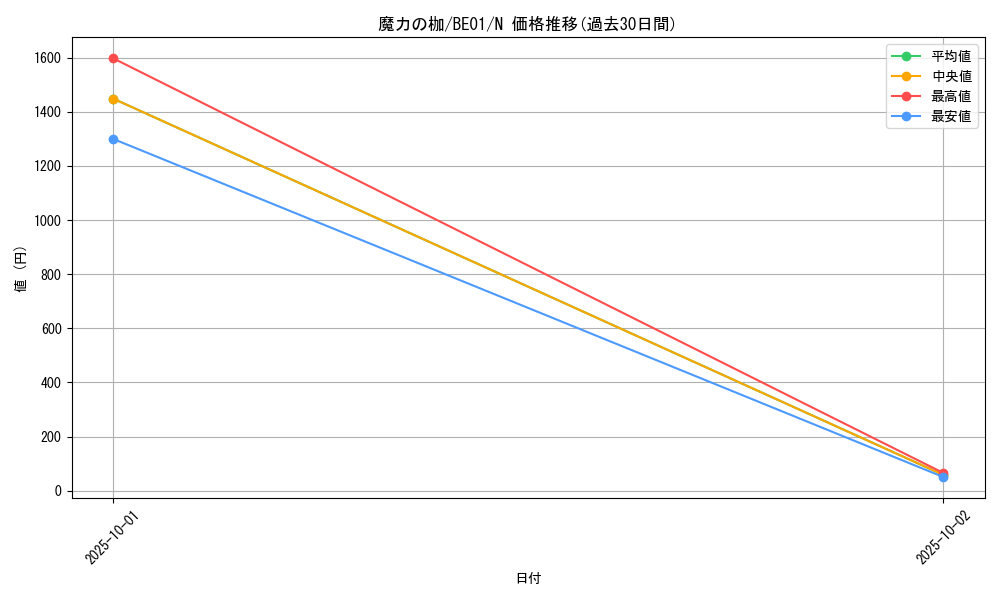 card_12839_series_28960_rarity_1_graph