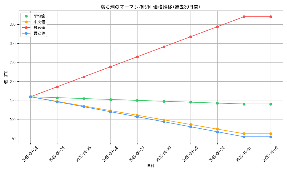 card_12840_series_33795_rarity_1_graph