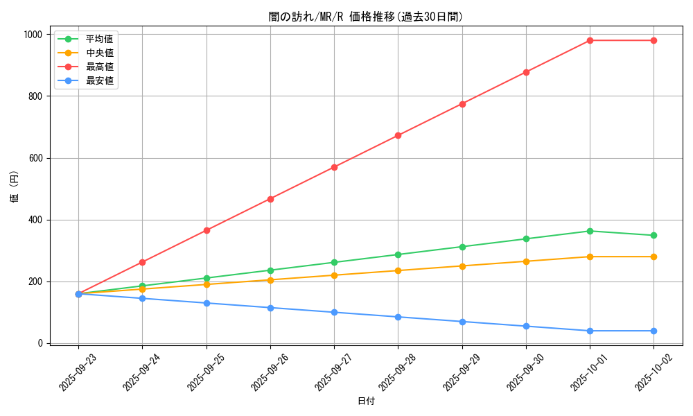 card_12843_series_33795_rarity_62_graph