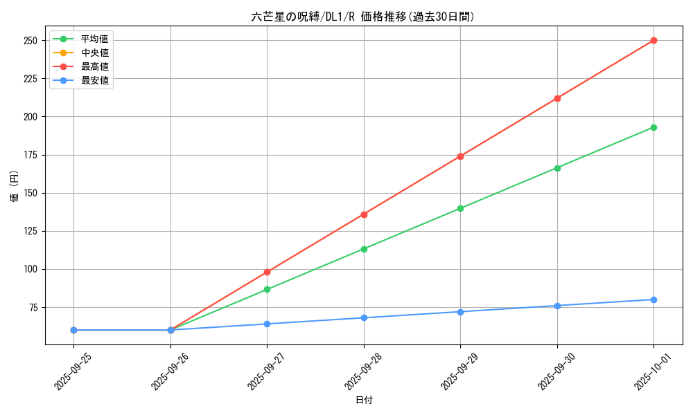 card_12847_series_32215_rarity_62_graph