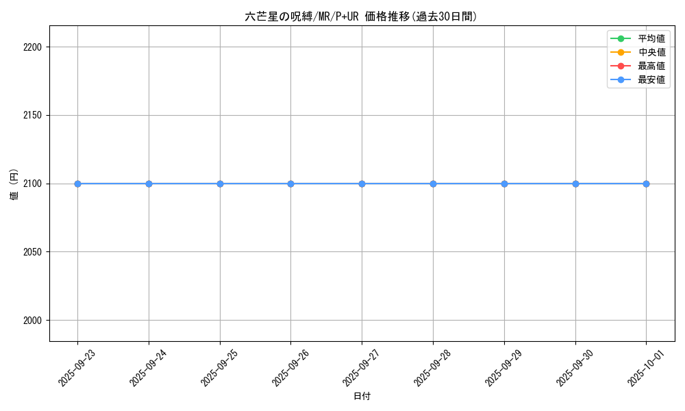 card_12847_series_33795_rarity_495_graph