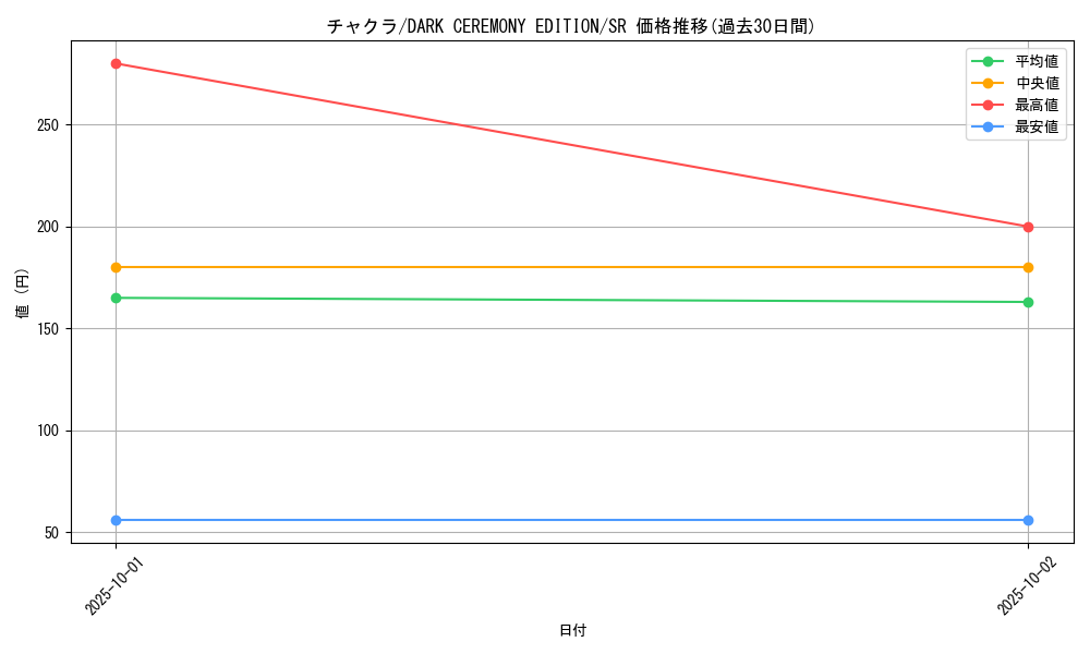 card_12853_series_34107_rarity_3_graph