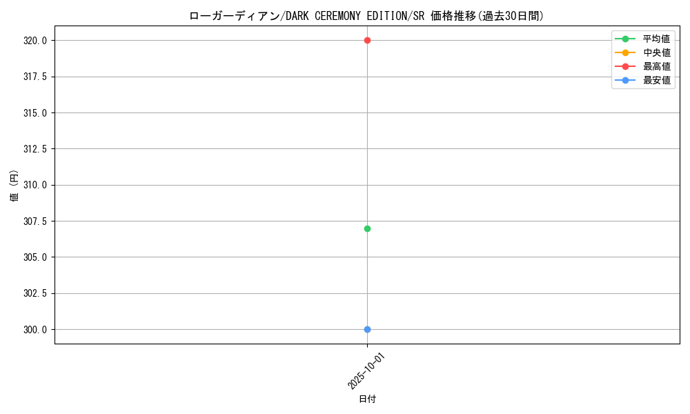 card_12857_series_34107_rarity_3_graph