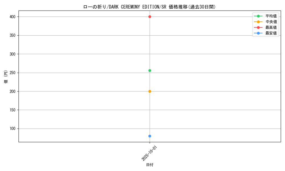 card_12858_series_34107_rarity_3_graph