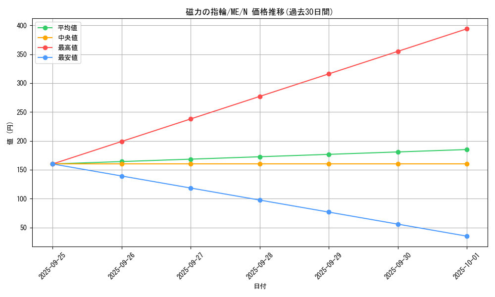 card_12871_series_33453_rarity_1_graph