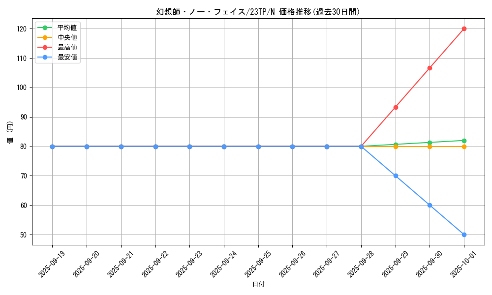 card_12896_series_5885_rarity_1_graph