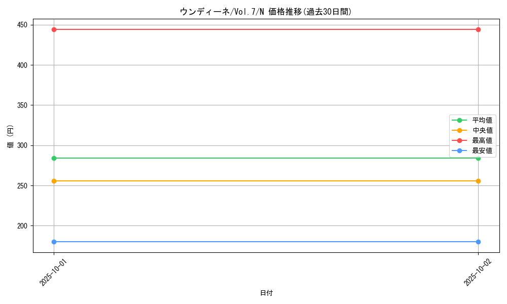 card_12897_series_34238_rarity_1_graph