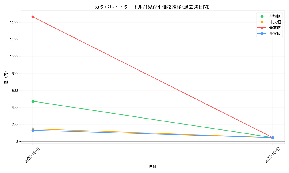 card_12901_series_16795_rarity_1_graph