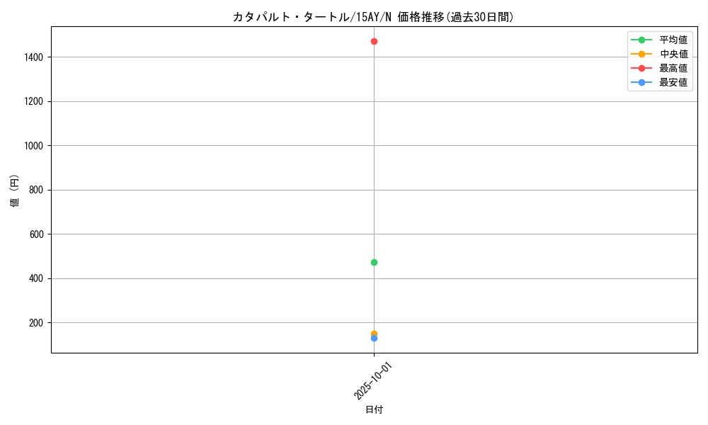 card_12901_series_16795_rarity_1_graph