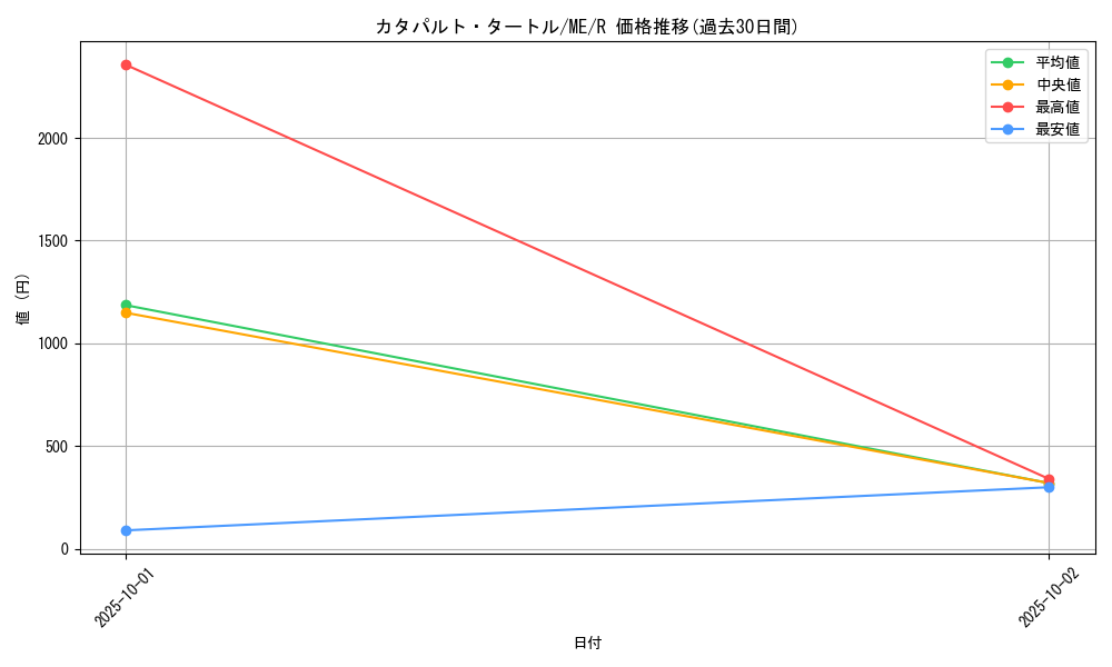 card_12901_series_33453_rarity_62_graph