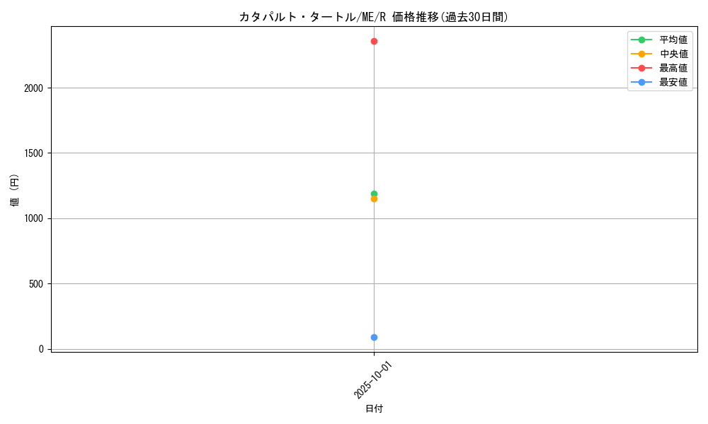 card_12901_series_33453_rarity_62_graph