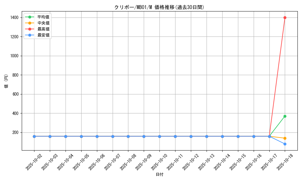 card_12908_series_14182_rarity_6209_graph