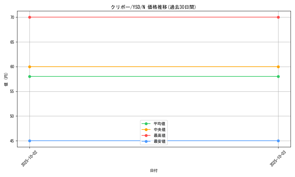 card_12908_series_27211_rarity_1_graph