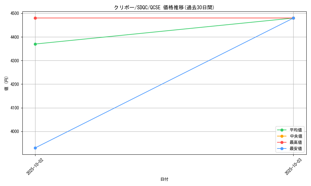 card_12908_series_34283_rarity_408_graph