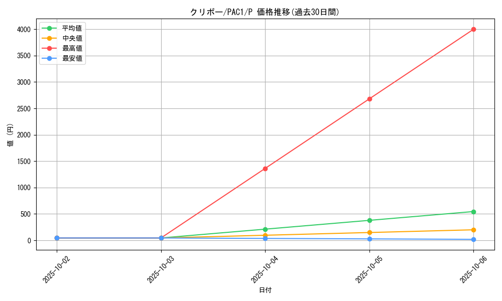 card_12908_series_7610_rarity_2_graph