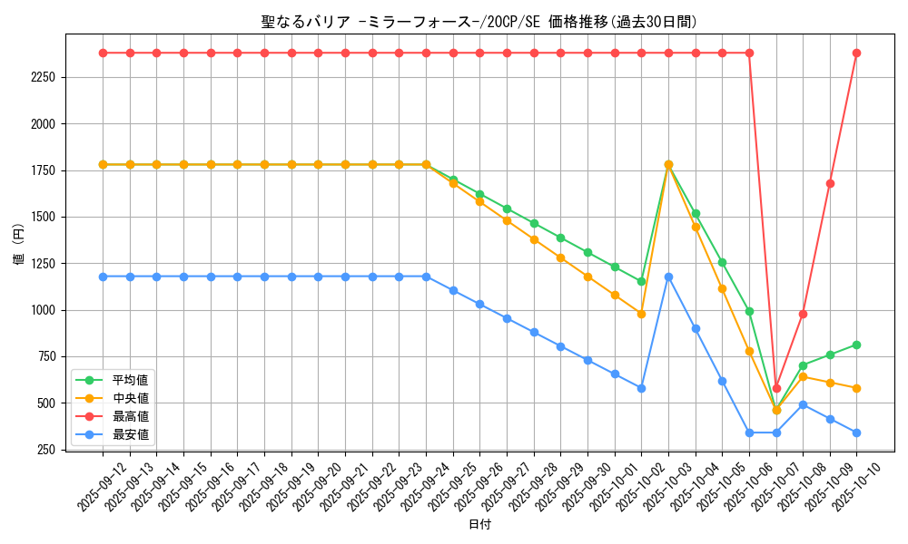 card_12916_series_10798_rarity_5_graph