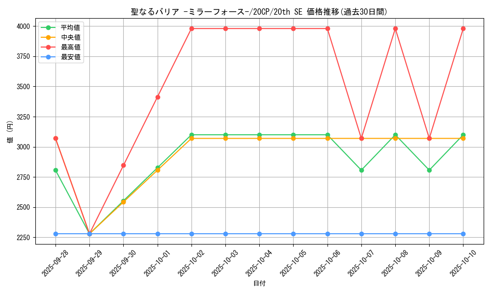 card_12916_series_10798_rarity_7560_graph