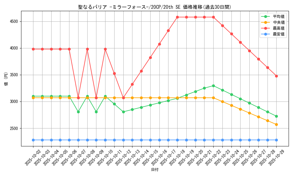card_12916_series_10798_rarity_7560_graph