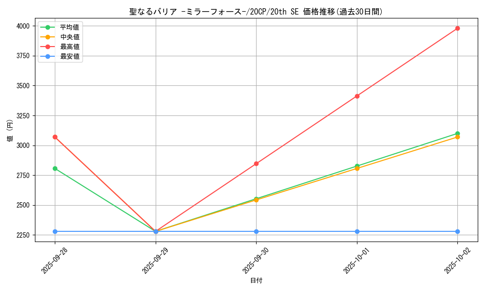 card_12916_series_10798_rarity_7560_graph