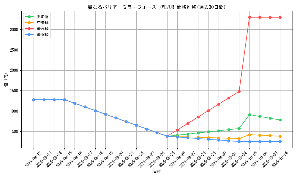 card_12916_series_33453_rarity_7_graph