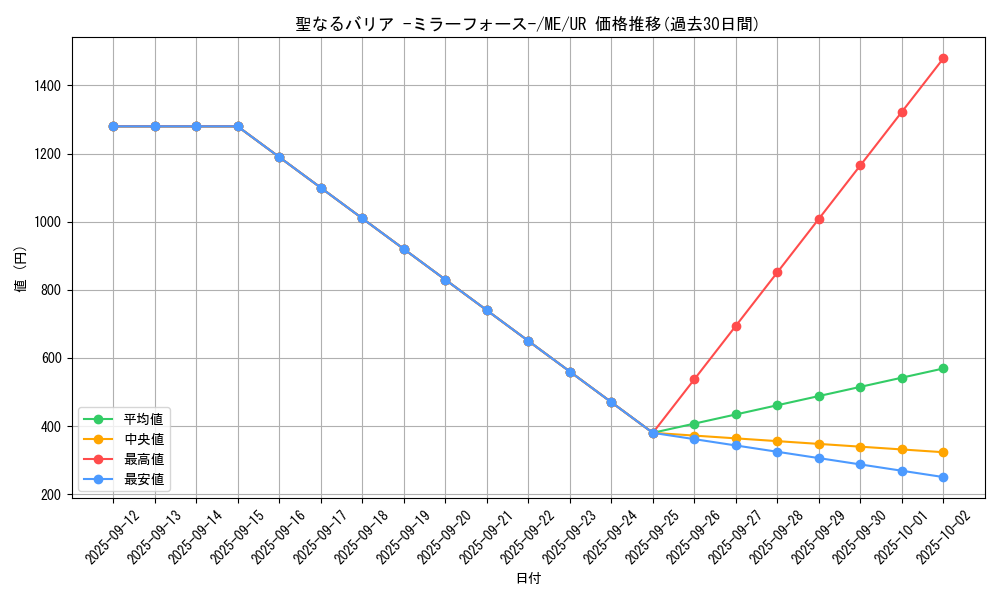 card_12916_series_33453_rarity_7_graph