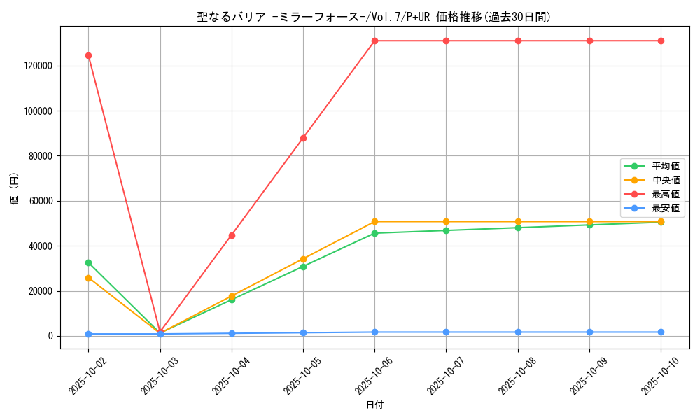 card_12916_series_34238_rarity_495_graph