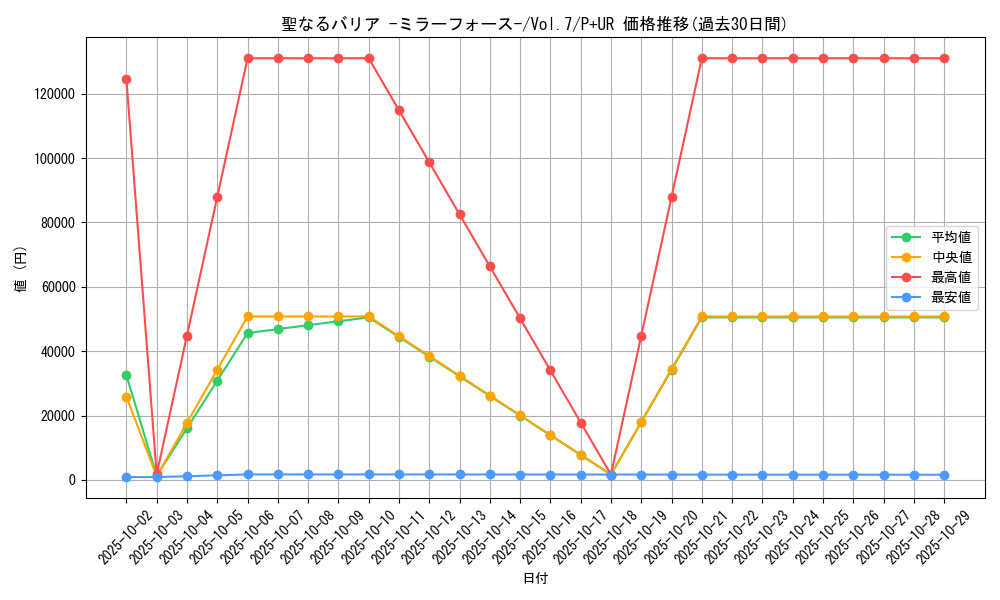 card_12916_series_34238_rarity_495_graph