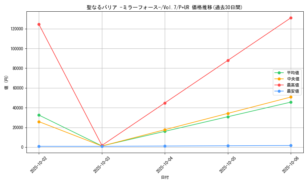 card_12916_series_34238_rarity_495_graph