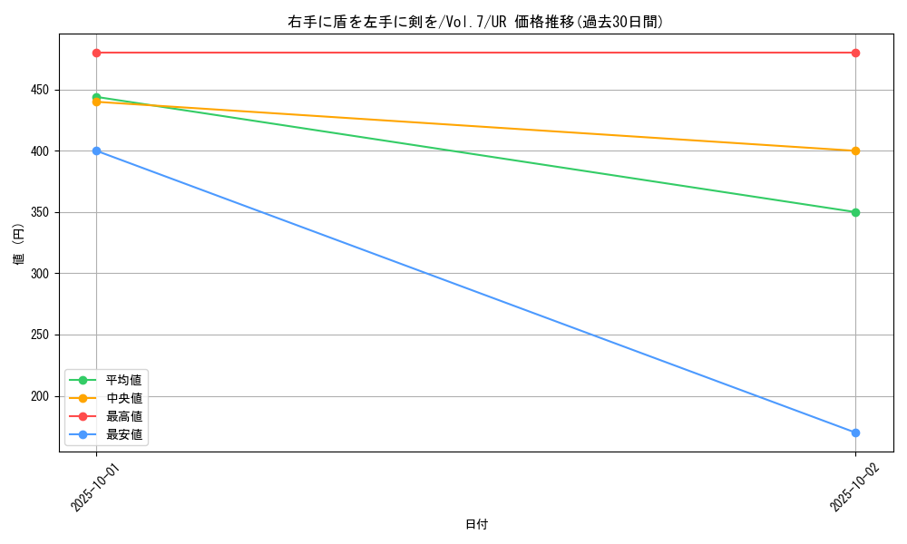 card_12932_series_34238_rarity_7_graph
