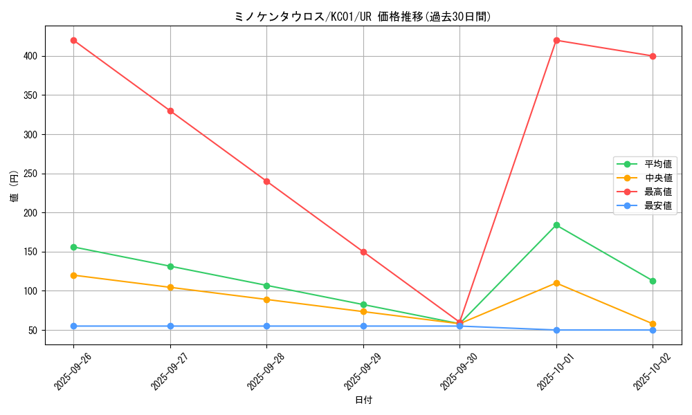 card_12934_series_4066_rarity_7_graph