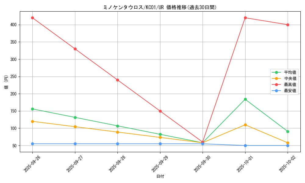 card_12934_series_4066_rarity_7_graph