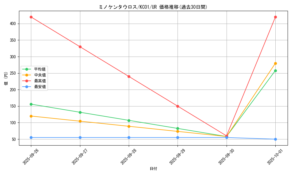 card_12934_series_4066_rarity_7_graph