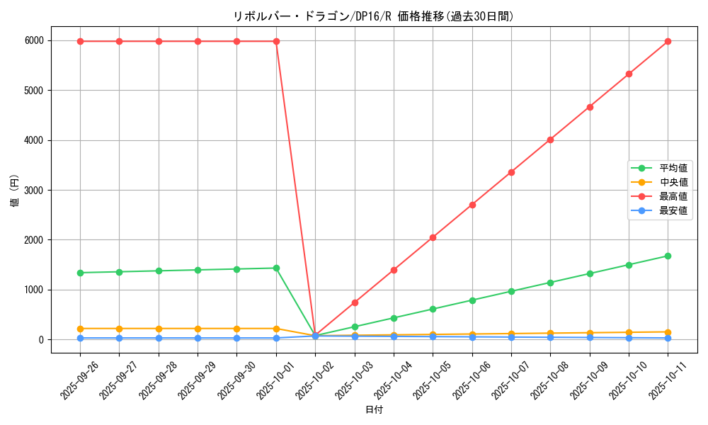 card_12939_series_14852_rarity_62_graph