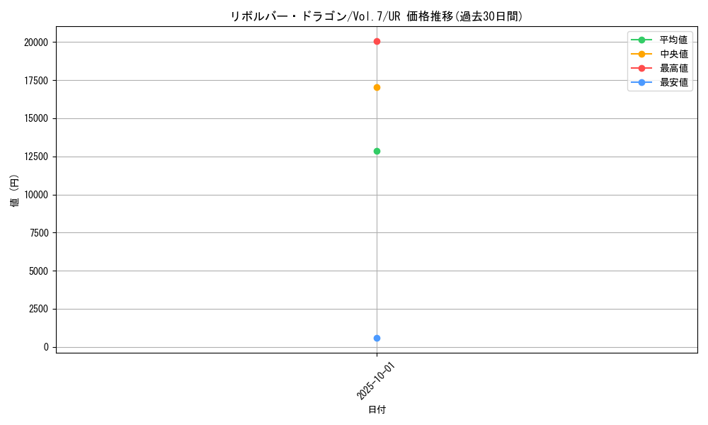 card_12939_series_34238_rarity_7_graph