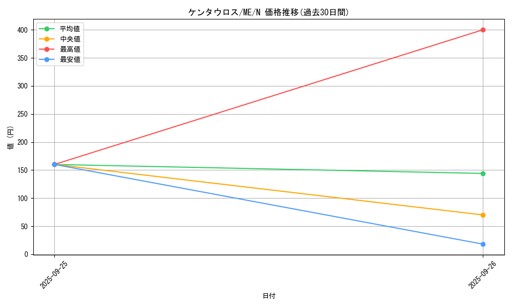 card_12953_series_33453_rarity_1_graph