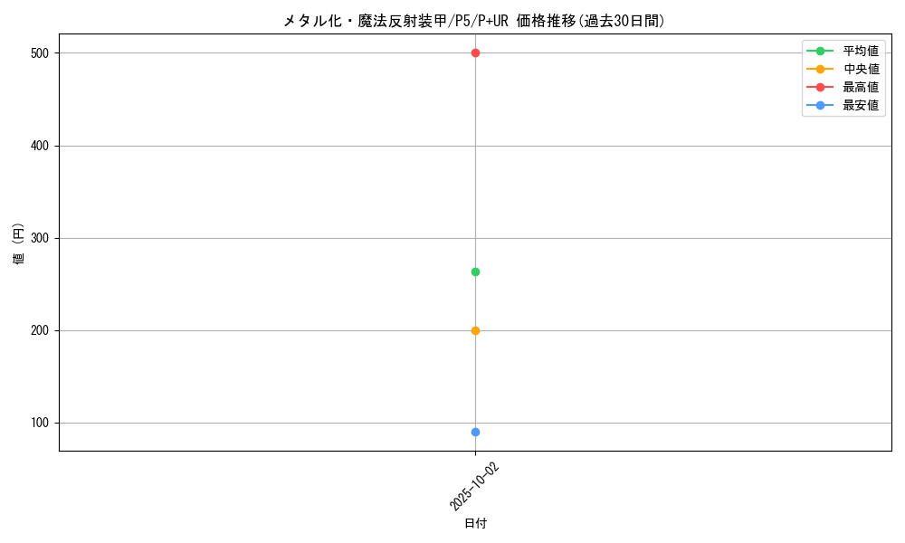 card_12971_series_33727_rarity_495_graph