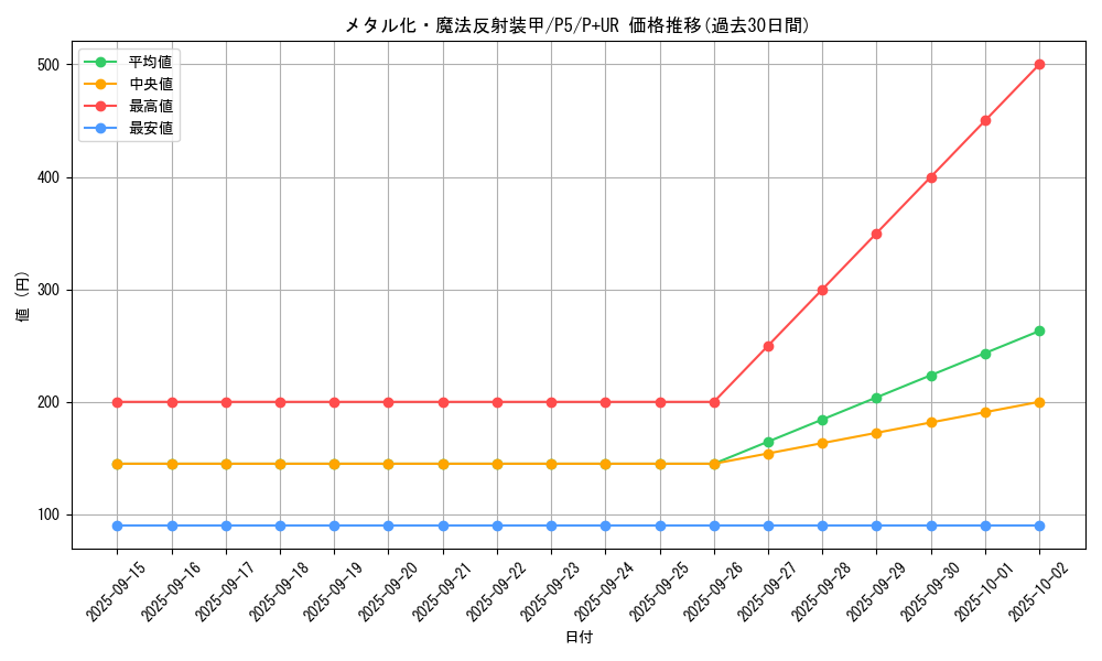 card_12971_series_33727_rarity_495_graph