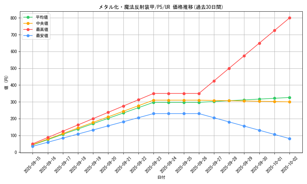 card_12971_series_33727_rarity_7_graph