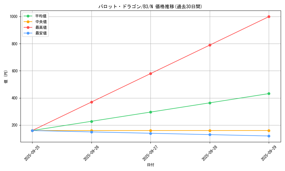 card_13000_series_34659_rarity_1_graph