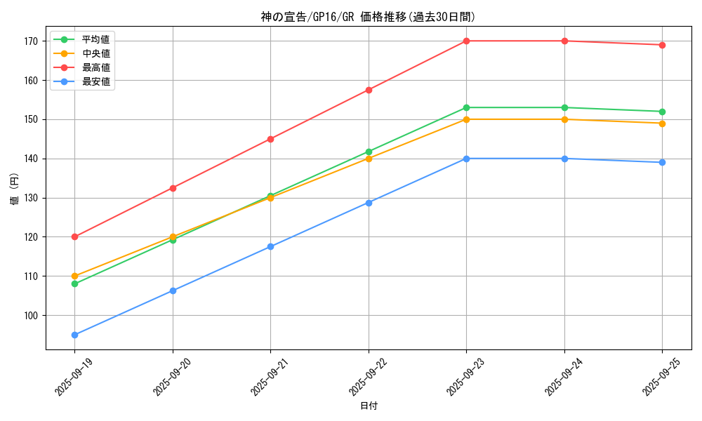 card_13014_series_15190_rarity_15190_graph