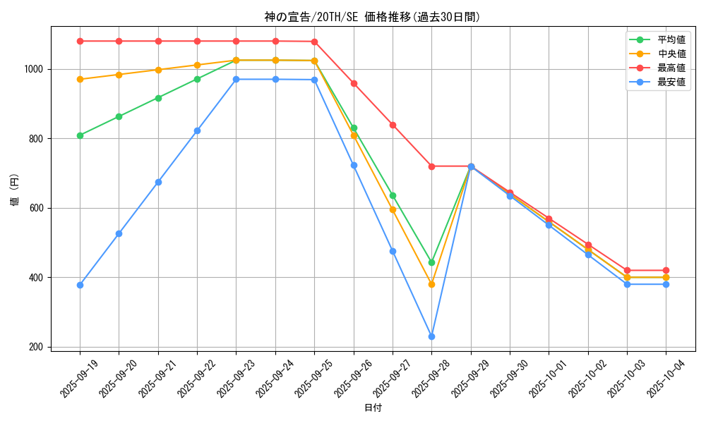 card_13014_series_9185_rarity_5_graph