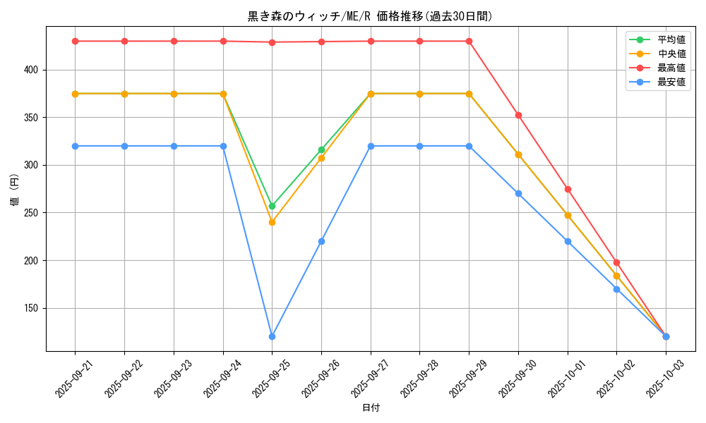card_13021_series_33453_rarity_62_graph