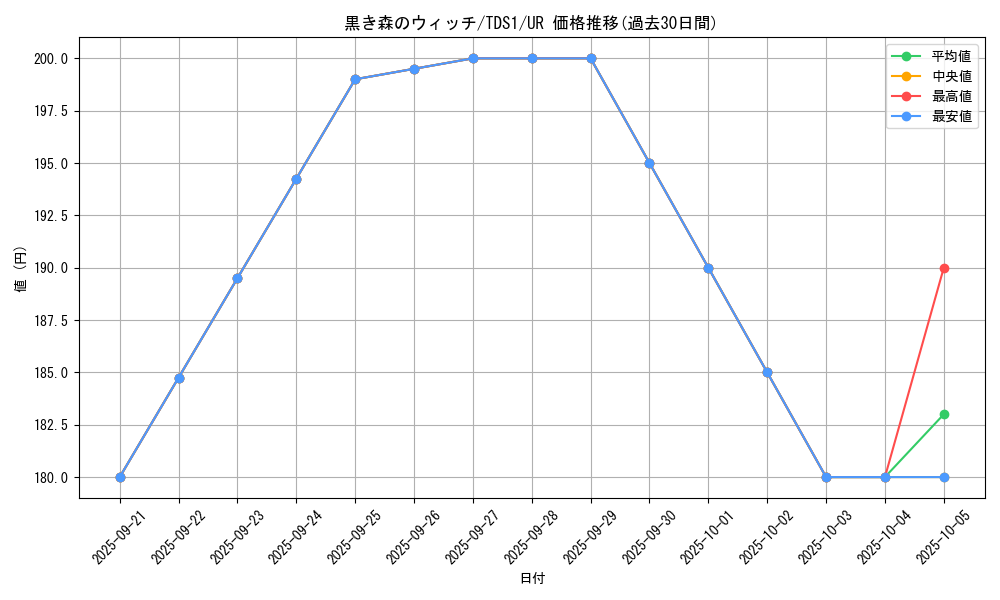 card_13021_series_7037_rarity_7_graph