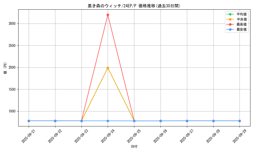 card_13021_series_9436_rarity_2_graph