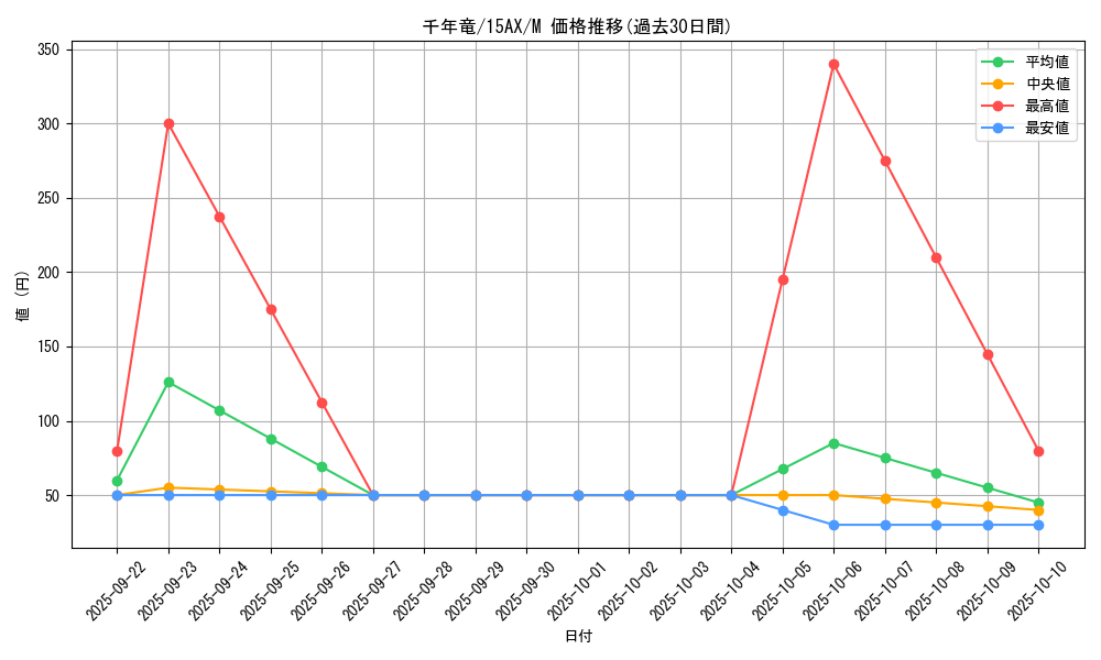 card_13029_series_15490_rarity_6209_graph