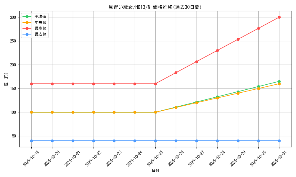 card_13053_series_25225_rarity_1_graph